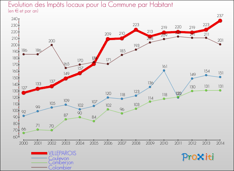 Evolution et montant des impôts locaux par Habitant pour VILLEPAROIS et les communes proches de 2000 à 2014 Comparaison des impôts locaux par habitant pour VILLEPAROIS et les communes voisines de 2000 à 2014