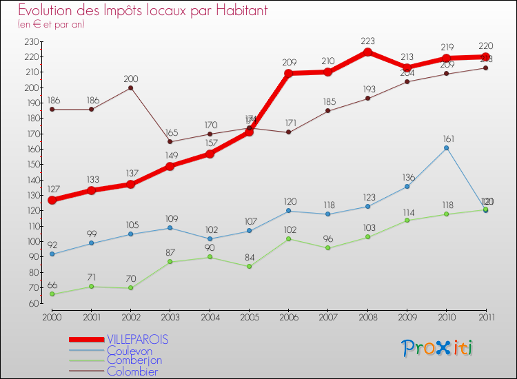 Evolution et montant des impôts locaux par Habitant pour VILLEPAROIS et les communes proches Comparaison des impôts locaux par habitant pour VILLEPAROIS et les communes voisines