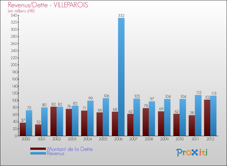 Evolution comparée de la dette et des revenus pour la commune de VILLEPAROIS de 2000 à 2012 Comparaison de la dette et des revenus pour VILLEPAROIS de 2000 à 2012