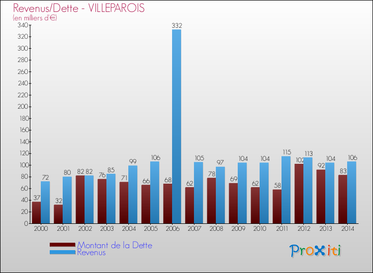 Evolution comparée de la dette et des revenus pour la commune de VILLEPAROIS de 2000 à 2014 Comparaison de la dette et des revenus pour VILLEPAROIS de 2000 à 2014