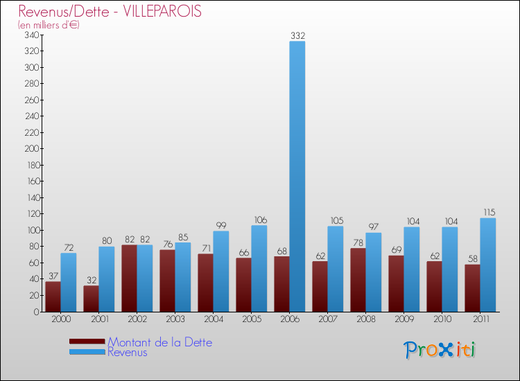 Evolution comparée de la dette et des revenus pour la commune de VILLEPAROIS de 2000 à 2011 Comparaison de la dette et des revenus pour VILLEPAROIS de 2000 à 2011