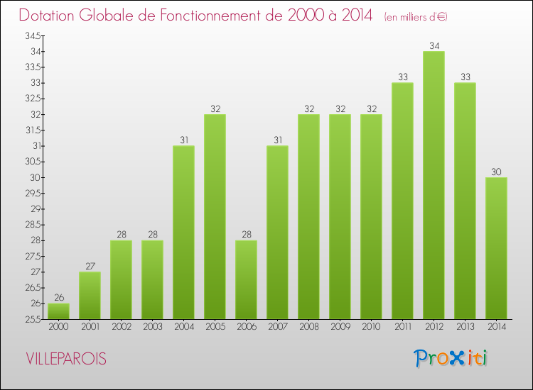 Evolution du montant de la Dotation Globale de Fonctionnement pour la commune de VILLEPAROIS de 2000 à 2014 Evolution du montant de la Dotation Globale de Fonctionnement pour VILLEPAROIS de 2000 à 2014