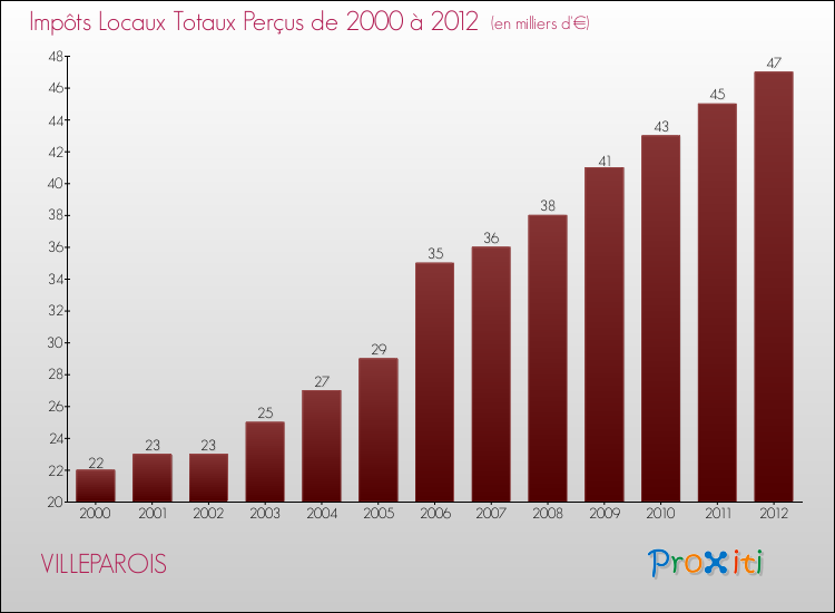 Evolution des Impôts Locaux pour la commune de VILLEPAROIS de 2000 à 2012 Evolution des Impôts Locaux pour VILLEPAROIS de 2000 à 2012