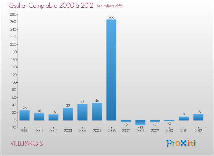 Evolution du résultat comptable pour la commune de VILLEPAROIS de 2000 à 2012 Evolution du résultat comptable pour VILLEPAROIS de 2000 à 2012
