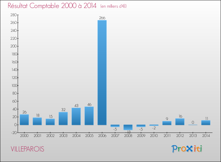 Evolution du résultat comptable pour la commune de VILLEPAROIS de 2000 à 2014 Evolution du résultat comptable pour VILLEPAROIS de 2000 à 2014