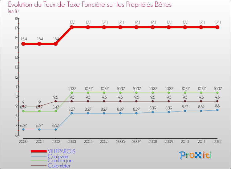 Evolution du taux de la taxe foncière sur le bati pour VILLEPAROIS et les communes proches de 2000 à 2012 Comparaison des taux de taxe foncière sur le bati pour VILLEPAROIS et les communes voisines de 2000 à 2012