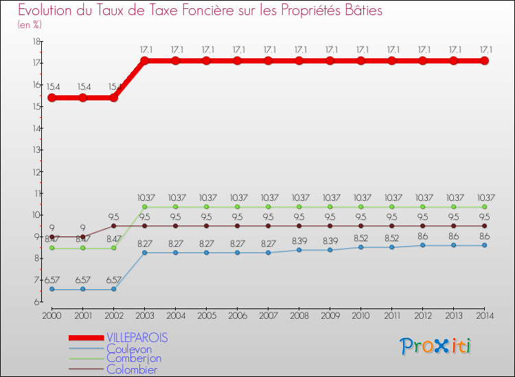 Evolution du taux de la taxe foncière sur le bati pour VILLEPAROIS et les communes proches de 2000 à 2014 Comparaison des taux de taxe foncière sur le bati pour VILLEPAROIS et les communes voisines de 2000 à 2014
