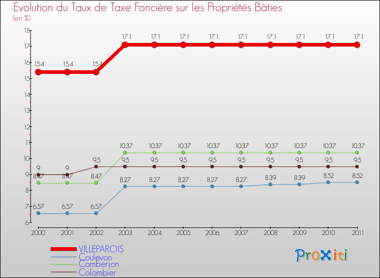 Evolution du taux de la taxe foncière sur le bati pour VILLEPAROIS et les communes proches Comparaison des taux de taxe foncière sur le bati pour VILLEPAROIS et les communes voisines