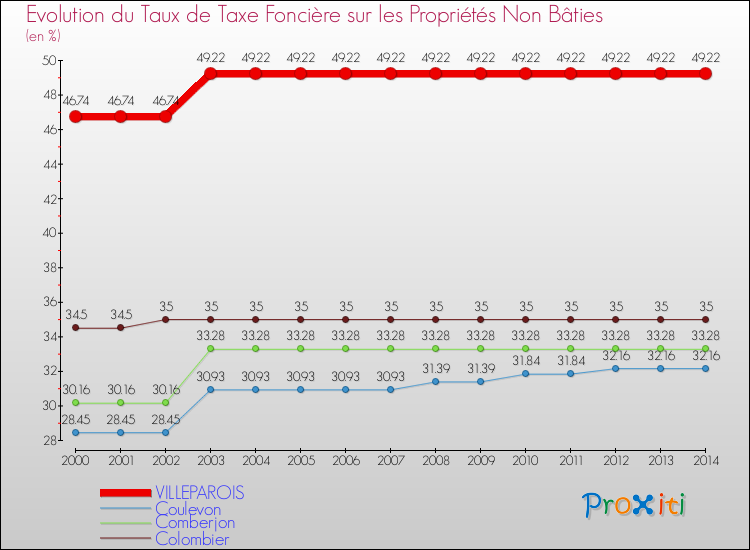 Evolution du taux de la taxe foncière sur les immeubles et terrains non batis pour VILLEPAROIS et les communes proches de 2000 à 2014 Comparaison des taux de la taxe foncière sur les immeubles et terrains non batis pour VILLEPAROIS et les communes voisines de 2000 à 2014