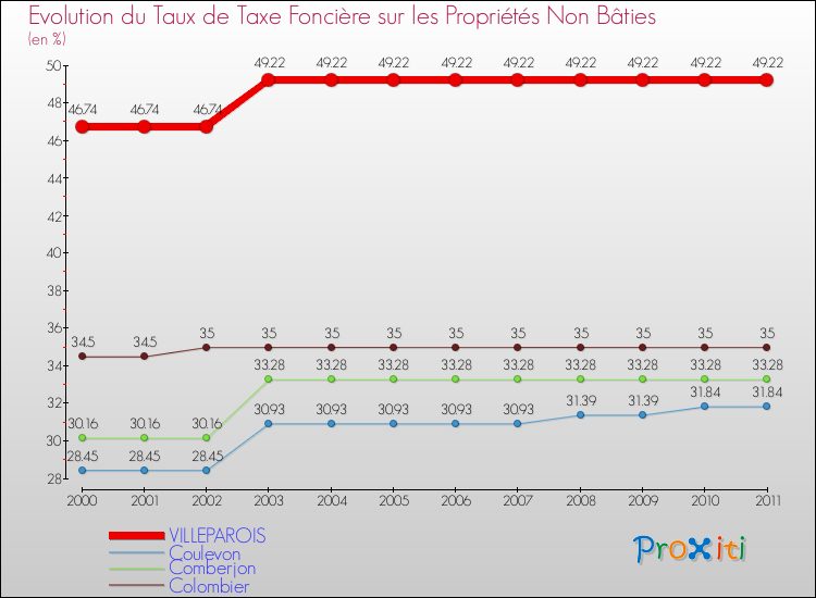 Evolution du taux de la taxe foncière sur les immeubles et terrains non batis pour VILLEPAROIS et les communes proches Comparaison des taux de la taxe foncière sur les immeubles et terrains non batis pour VILLEPAROIS et les communes voisines