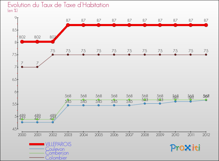 Evolution du taux de la taxe d'habitation pour VILLEPAROIS et les communes proches Comparaison des taux de la taxe d'habitation pour VILLEPAROIS et les communes voisines