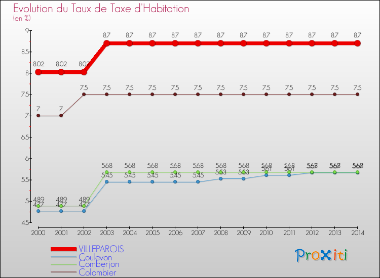 Evolution du taux de la taxe d'habitation pour VILLEPAROIS et les communes proches de 2000 à 2014 Comparaison des taux de la taxe d'habitation pour VILLEPAROIS et les communes voisines de 2000 à 2014