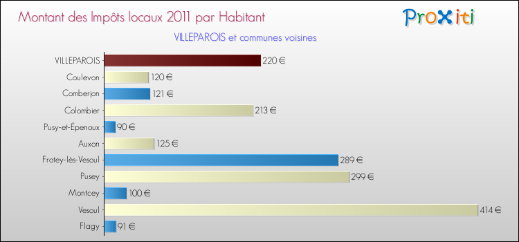 Montant des impôts locaux par Habitant pour VILLEPAROIS et les communes proches Comparaison des impôts locaux par habitant pour VILLEPAROIS et les communes voisines