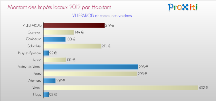 Montant des impôts locaux par Habitant pour VILLEPAROIS et les communes proches Comparaison des impôts locaux par habitant pour VILLEPAROIS et les communes voisines