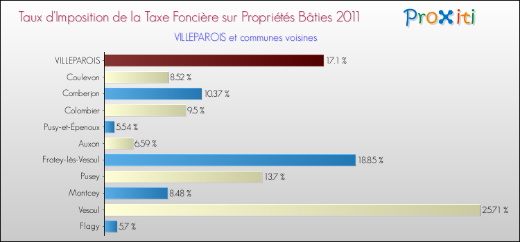 Taux d'imposition de la taxe foncière sur le bati 2011 pour VILLEPAROIS et les communes proches Comparaison des taux d'imposition de la taxe foncière sur le bati 2011 pour VILLEPAROIS et les communes voisines