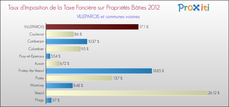 Taux d'imposition de la taxe foncière sur le bati 2012 pour VILLEPAROIS et les communes proches Comparaison des taux d'imposition de la taxe foncière sur le bati 2012 pour VILLEPAROIS et les communes voisines