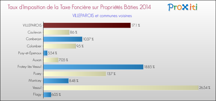 Taux d'imposition de la taxe foncière sur le bati 2014 pour VILLEPAROIS et les communes proches Comparaison des taux d'imposition de la taxe foncière sur le bati 2014 pour VILLEPAROIS et les communes voisines