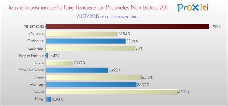 Taux d'imposition de la taxe foncière sur les immeubles et terrains non batis 2011 pour VILLEPAROIS et les communes proches Comparaison des taux d'imposition de la taxe foncière sur les immeubles et terrains non batis 2011 pour VILLEPAROIS et les communes voisines