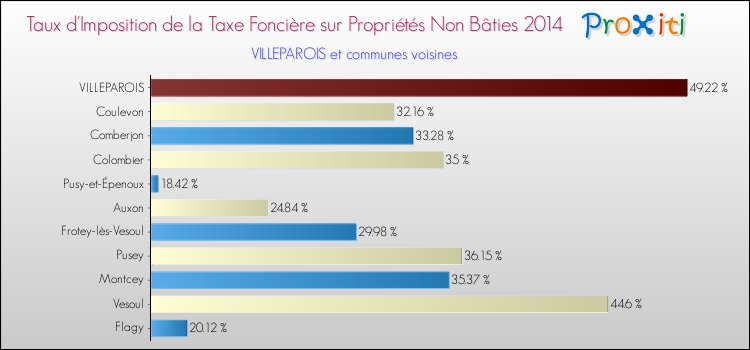 Taux d'imposition de la taxe foncière sur les immeubles et terrains non batis 2014 pour VILLEPAROIS et les communes proches Comparaison des taux d'imposition de la taxe foncière sur les immeubles et terrains non batis 2014 pour VILLEPAROIS et les communes voisines