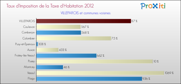 Taux d'imposition de la taxe d'habitation 2012 pour VILLEPAROIS et les communes proches Comparaison des taux d'imposition de la taxe d'habitation 2012 pour VILLEPAROIS et les communes voisines