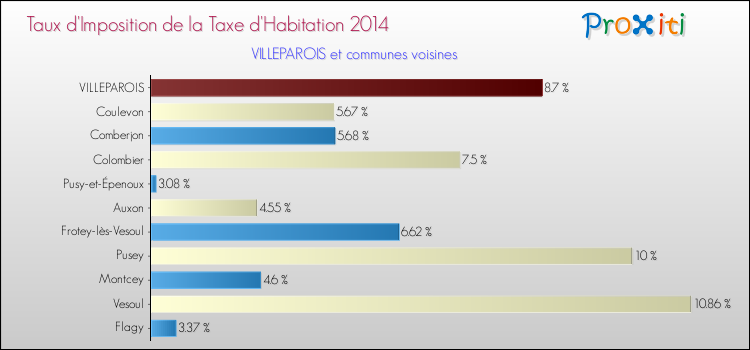 Taux d'imposition de la taxe d'habitation 2014 pour VILLEPAROIS et les communes proches Comparaison des taux d'imposition de la taxe d'habitation 2014 pour VILLEPAROIS et les communes voisines