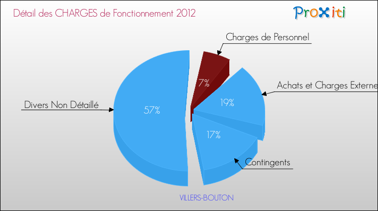 Décomposition des Charges de Fonctionnement 2012 de la commune de VILLERS-BOUTON Charges de Fonctionnement 2012 pour la commune de VILLERS-BOUTON