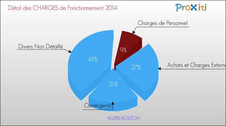 Décomposition des Charges de Fonctionnement 2014 de la commune de VILLERS-BOUTON Charges de Fonctionnement 2014 pour la commune de VILLERS-BOUTON