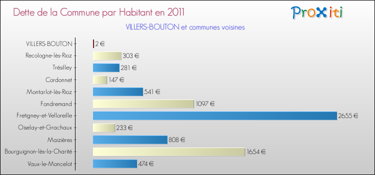 Dette par habitant de la commune en 2011 pour VILLERS-BOUTON et les communes proches Comparaison de la dette par habitant de la commune en 2011 pour VILLERS-BOUTON et les communes voisines