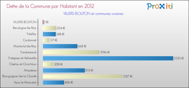 Dette par habitant de la commune en 2012 pour VILLERS-BOUTON et les communes proches Comparaison de la dette par habitant de la commune en 2012 pour VILLERS-BOUTON et les communes voisines