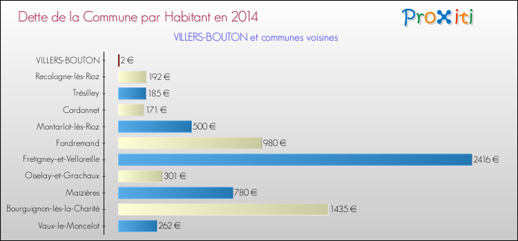Dette par habitant de la commune en 2014 pour VILLERS-BOUTON et les communes proches Comparaison de la dette par habitant de la commune en 2014 pour VILLERS-BOUTON et les communes voisines