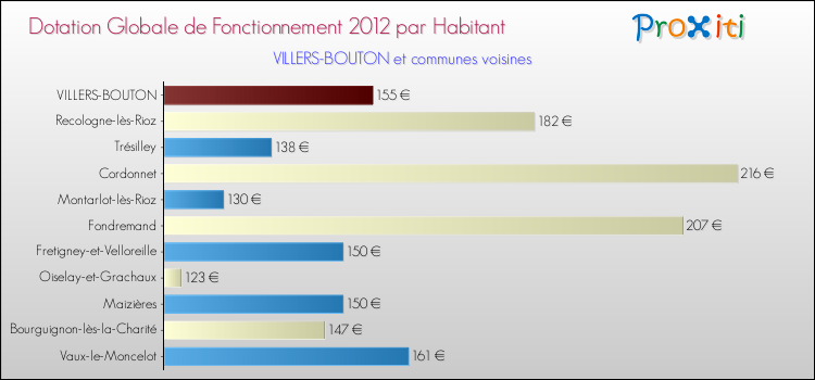 Montant des dotations globales de fonctionnement DGF par Habitant pour VILLERS-BOUTON et les communes proches Comparaison des des dotations globales de fonctionnement DGF par habitant pour VILLERS-BOUTON et les communes voisines