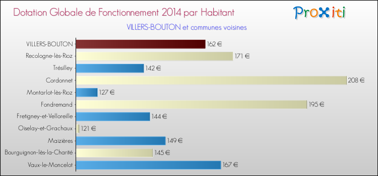 Montant des dotations globales de fonctionnement DGF par Habitant pour VILLERS-BOUTON et les communes proches en 2014. Comparaison des des dotations globales de fonctionnement DGF par habitant pour VILLERS-BOUTON et les communes voisines en 2014.