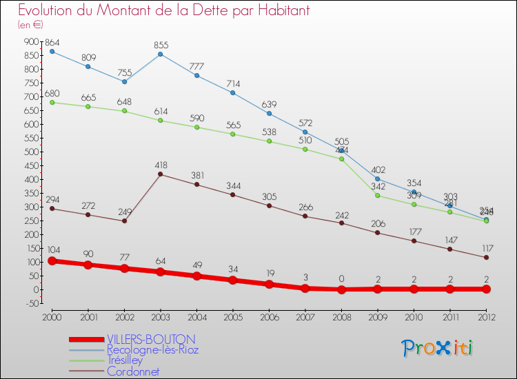 Evolution de la dette par habitant pour la commune de VILLERS-BOUTON et les communes proches de 2000 à 2012 Comparaison de la dette par habitant pour VILLERS-BOUTON et les communes voisines de 2000 à 2012