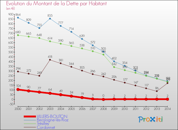 Evolution de la dette par habitant pour la commune de VILLERS-BOUTON et les communes proches de 2000 à 2014 Comparaison de la dette par habitant pour VILLERS-BOUTON et les communes voisines de 2000 à 2014