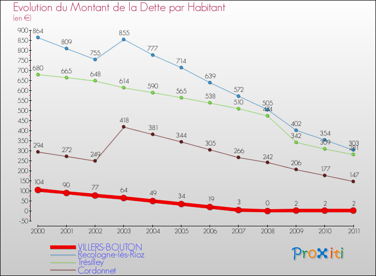 Evolution de la dette par habitant pour la commune de VILLERS-BOUTON et les communes proches Comparaison de la dette par habitant pour VILLERS-BOUTON et les communes voisines
