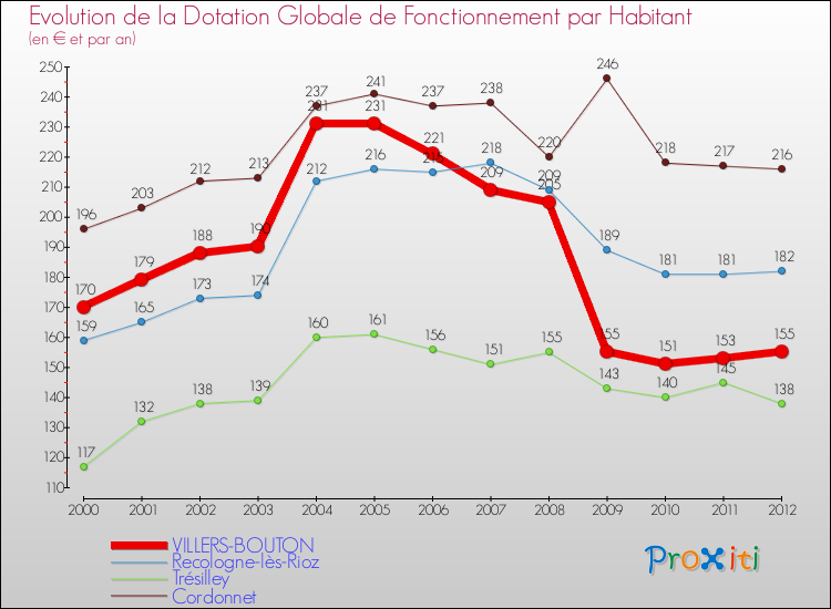 Evolution et montant de la dotation globale de fonctionnement par Habitant pour VILLERS-BOUTON et les communes proches Comparaison des dotations globales de fonctionnement par habitant pour VILLERS-BOUTON et les communes voisines