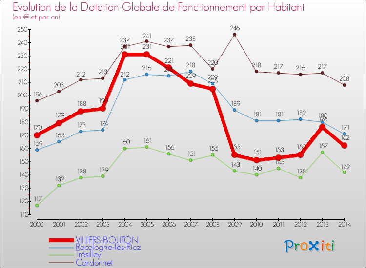 Evolution et montant de la dotation globale de fonctionnement par Habitant pour VILLERS-BOUTON et les communes proches de 2000 à 2014. Comparaison des dotations globales de fonctionnement par habitant pour VILLERS-BOUTON et les communes voisines de 2000 à 2014.