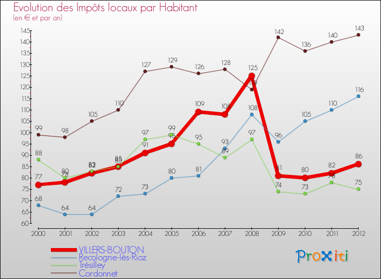 Evolution et montant des impôts locaux par Habitant pour VILLERS-BOUTON et les communes proches Comparaison des impôts locaux par habitant pour VILLERS-BOUTON et les communes voisines