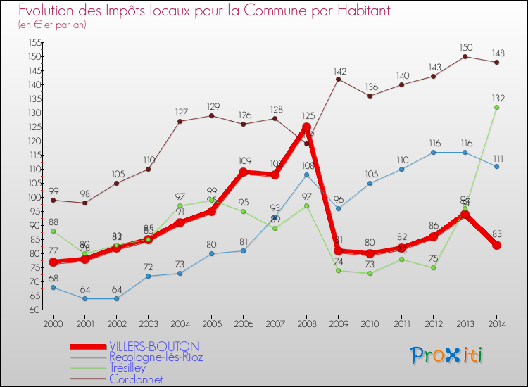 Evolution et montant des impôts locaux par Habitant pour VILLERS-BOUTON et les communes proches de 2000 à 2014 Comparaison des impôts locaux par habitant pour VILLERS-BOUTON et les communes voisines de 2000 à 2014