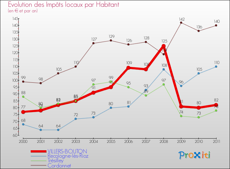 Evolution et montant des impôts locaux par Habitant pour VILLERS-BOUTON et les communes proches Comparaison des impôts locaux par habitant pour VILLERS-BOUTON et les communes voisines