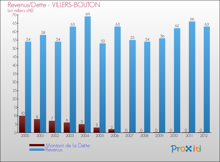 Evolution comparée de la dette et des revenus pour la commune de VILLERS-BOUTON de 2000 à 2012 Comparaison de la dette et des revenus pour VILLERS-BOUTON de 2000 à 2012