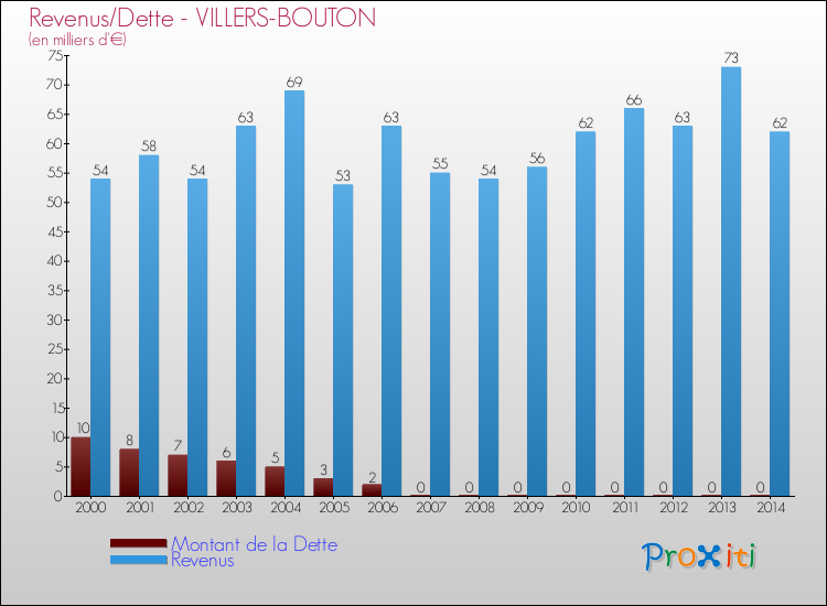 Evolution comparée de la dette et des revenus pour la commune de VILLERS-BOUTON de 2000 à 2014 Comparaison de la dette et des revenus pour VILLERS-BOUTON de 2000 à 2014