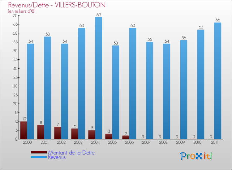 Evolution comparée de la dette et des revenus pour la commune de VILLERS-BOUTON de 2000 à 2011 Comparaison de la dette et des revenus pour VILLERS-BOUTON de 2000 à 2011