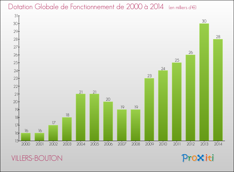 Evolution du montant de la Dotation Globale de Fonctionnement pour la commune de VILLERS-BOUTON de 2000 à 2014 Evolution du montant de la Dotation Globale de Fonctionnement pour VILLERS-BOUTON de 2000 à 2014