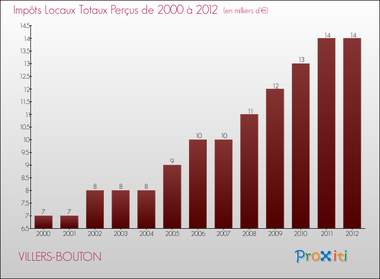 Evolution des Impôts Locaux pour la commune de VILLERS-BOUTON de 2000 à 2012 Evolution des Impôts Locaux pour VILLERS-BOUTON de 2000 à 2012
