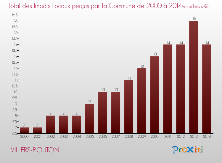 Evolution des Impôts Locaux pour la commune de VILLERS-BOUTON de 2000 à 2014 Evolution des Impôts Locaux pour VILLERS-BOUTON de 2000 à 2014
