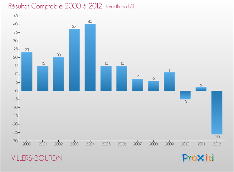 Evolution du résultat comptable pour la commune de VILLERS-BOUTON de 2000 à 2012 Evolution du résultat comptable pour VILLERS-BOUTON de 2000 à 2012