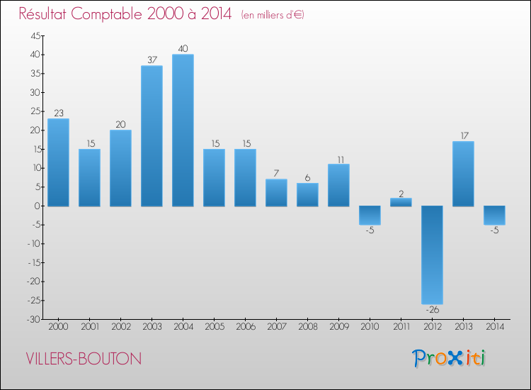 Evolution du résultat comptable pour la commune de VILLERS-BOUTON de 2000 à 2014 Evolution du résultat comptable pour VILLERS-BOUTON de 2000 à 2014