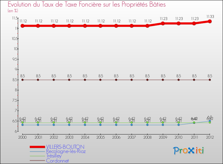 Evolution du taux de la taxe foncière sur le bati pour VILLERS-BOUTON et les communes proches de 2000 à 2012 Comparaison des taux de taxe foncière sur le bati pour VILLERS-BOUTON et les communes voisines de 2000 à 2012