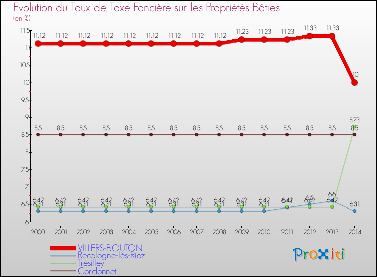 Evolution du taux de la taxe foncière sur le bati pour VILLERS-BOUTON et les communes proches de 2000 à 2014 Comparaison des taux de taxe foncière sur le bati pour VILLERS-BOUTON et les communes voisines de 2000 à 2014